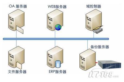 服務器數據與系統(tǒng)集中備份選型寶典 科技時代下的企業(yè)軟件服務策略